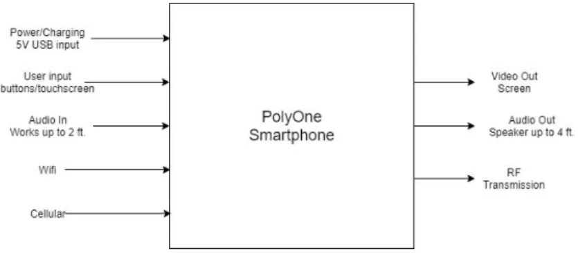 Figure 8: Level 0 Block Diagram 