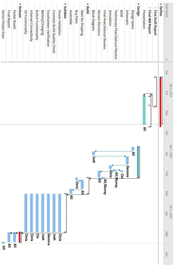 Figure 10: Gantt Chart through June 2020 