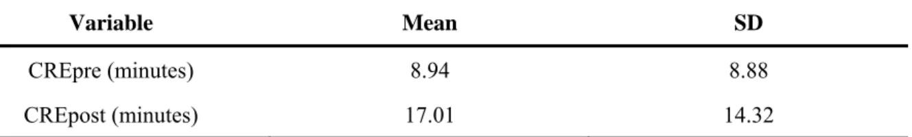 Table 3. Descriptive statistics of cardiorespiratory endurance at the beginning and the  completion of exercise program