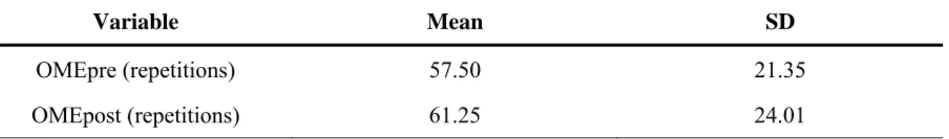 Table 5. Descriptive statistics of overall muscular endurance at the beginning and the  completion of exercise intervention