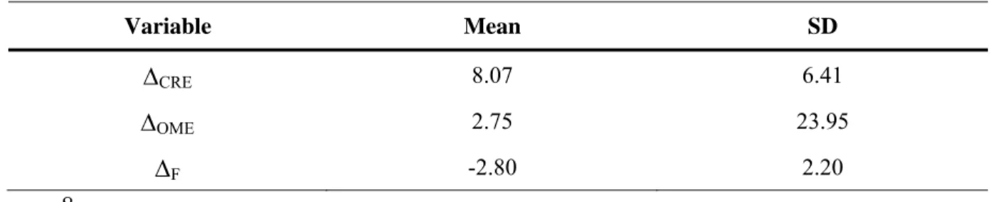 Table 9. Descriptive Statistics for Simple Regression Analysis.  Variable Mean  SD  ∆ CRE 8.07 6.41  ∆ OME 2.75 23.95  ∆ F -2.80 2.20    n = 8  Hypothesis 4 