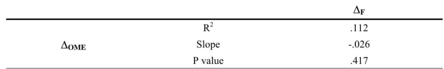 Table 11. Relationship between changes in overall muscular endurance and overall fatigue  level