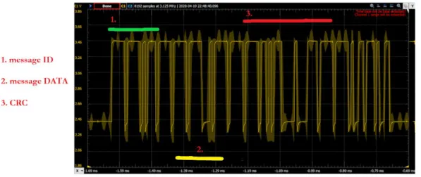Figure 21 demonstrates a simulated speed signal along with annotated sections of the message ID and  message data fields