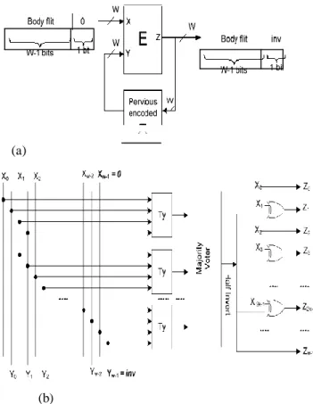Fig.  1.  Encoder  architecture  scheme  I.  (a)  Circuit  diagram  [27]. (b) Internal view of the encoder block   