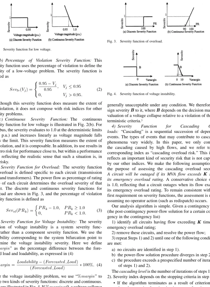 Fig. 2. Severity function for low voltage.