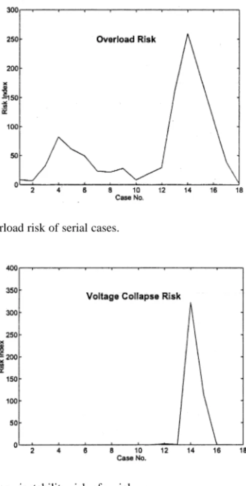 Fig. 6. Low-voltage risk of serial cases.