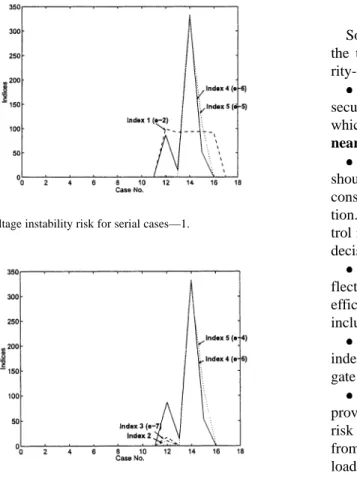 Fig. 12. Voltage instability risk for serial cases—1.