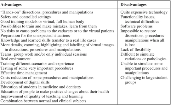 Table 1. Some advantages and disadvantages of the virtual dissection tools in Human Anatomy.