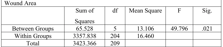 Table 2. ANOVA test