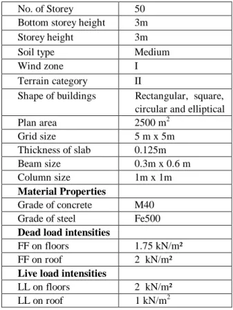Table -1: Parameters considered for the study 