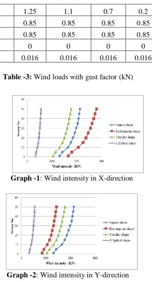 Table -2: Parameters considered for gust factor analysis  Name of  parameter  Square model  Rectangular model  Circular model  Elliptica l model  k 1 1  1  1  1  k 3 1  1  1  1  Class  B  C  C  C  T x 1.9  1.61  2.54  2.18  T y 1.9  2.25  2.54  2.94  C f 1