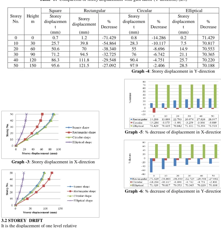 Table -6:  Comparison of Storey drift with gust factor (X-direction)  