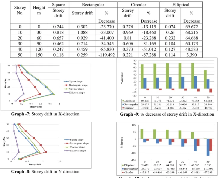 Table -7:  Comparison of Storey drift with gust factor (Y-direction)   Storey  No.     Height m 
