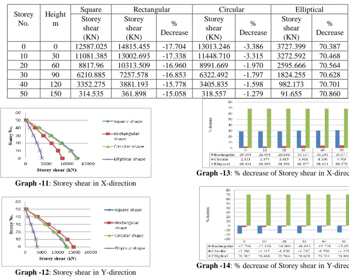 Table -9:  Comparison of Storey shear with gust factor (Y-direction) (kN)  Storey  No