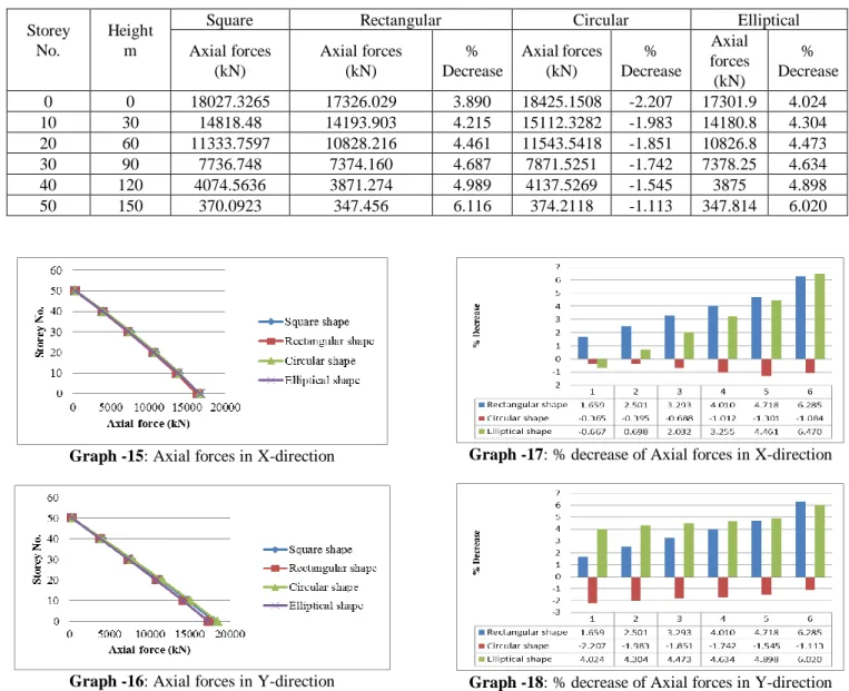Table -12:  Comparison of Wind forces with gust factor (X-direction) (kN) 