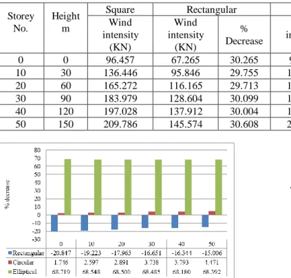 Table -13:  Comparison of Wind forces with gust factor (Y-direction) (kN)  Storey  No