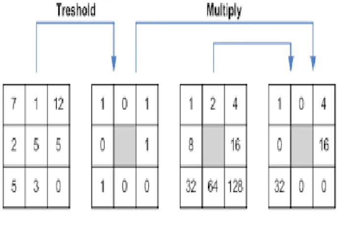 Fig. 3 Calculating the Original LBP Code And A Contras  Measure. 