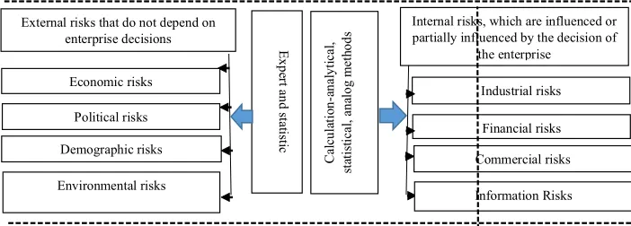 Fig. 2. Application of assessment methods for various types of risk.  