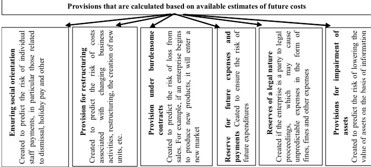 Fig. 3. Types of provisions that are calculated based on past periods.  
