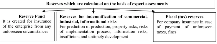 Fig. 5. Types of reserves that are calculated on the basis of expert assessments. 