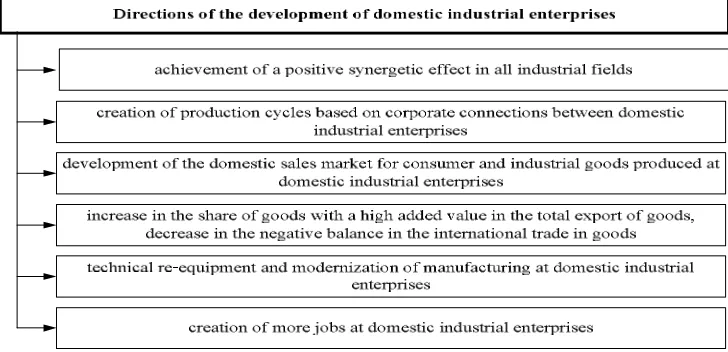 Fig. 2. Directions of the development of domestic industrial enterprises.  