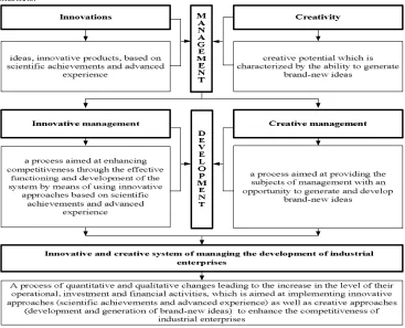 Fig. 4 demonstrates the types of innovative and creative directions of managing the 