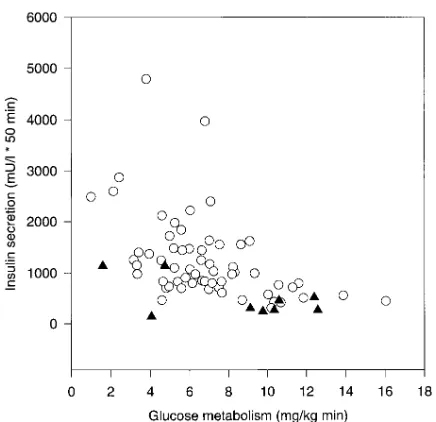 Figure 5. Insulin secretion in relation to insulin sensitivity. The insu-lin response during an IVGTT (10–50 min) is plotted against the rate of insulin-stimulated glucose metabolism in 9 subjects with (closed tri-angles) and in 61 subjects without (open circles) the MODY3 chro-mosome.
