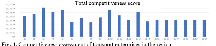 Fig. 1. Competitiveness assessment of transport enterprises in the region. 