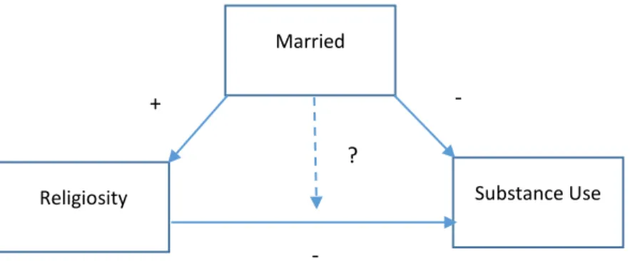 Figure 1.2: Moderating Effects of Being Married on the Association  between Religiosity and Substance Use