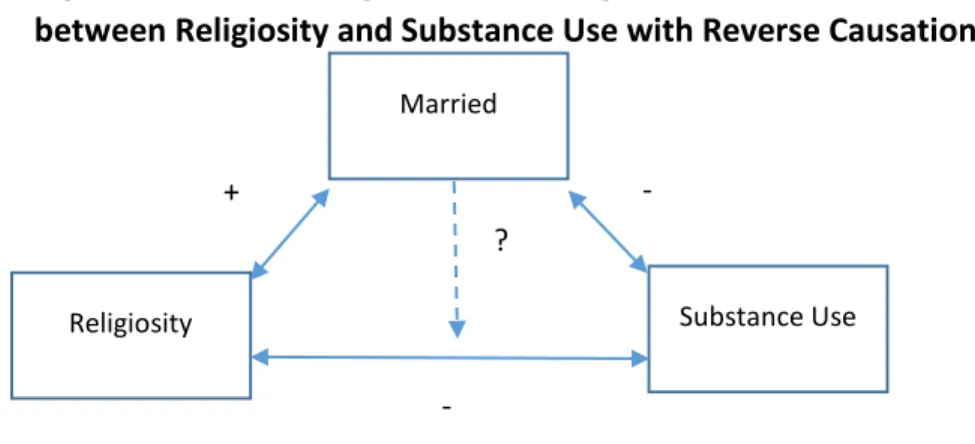 Figure 2.2: Moderating Effects of Being Married on the Association  between Religiosity and Substance Use with Reverse Causation
