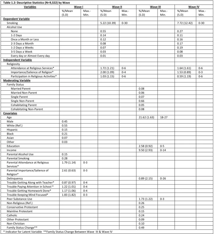 Table 1.2: Descriptive Statistics (N=9,322) by Wave 