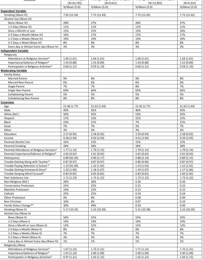 Table 2.2: Attrition Analysis 