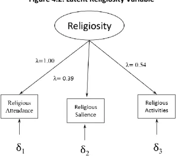 Figure 4.2: Latent Religiosity Variable 