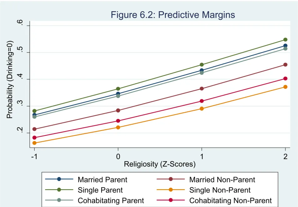 Figure 6.2: Predictive Margins
