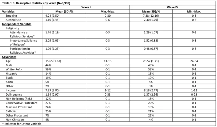Table 1.3: Descriptive Statistics By Wave (N=8,998) 