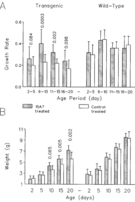 Figure 3. (8-wk-old NSE/hIL-6 transgenic mice of line 26 (expressed as daily food intake per gram of body weight