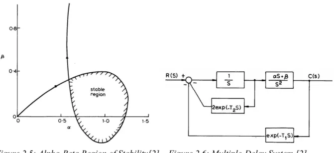 Figure 2.5: Alpha-Beta Region of Stability[2]    Figure 2.6: Multiple-Delay System [2] 