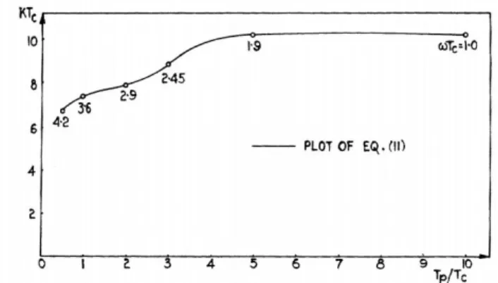 Figure 2.7: Stability Plot for Varying T ​ P ​ /T ​ C ​  [3] 