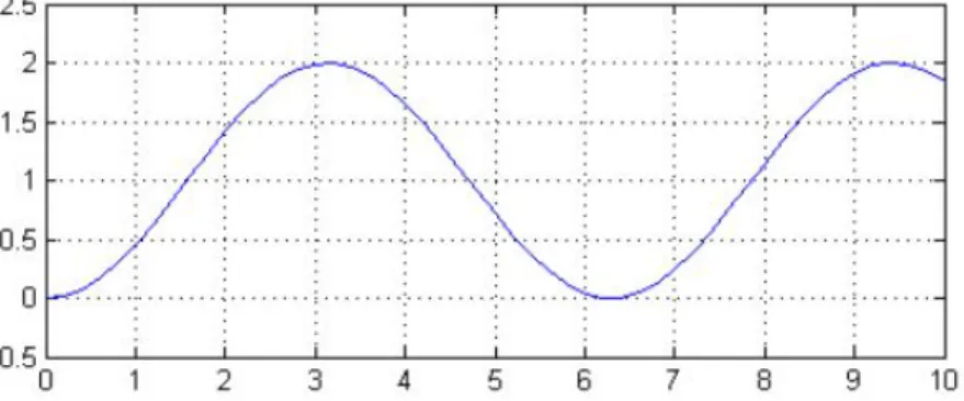 Figure 2.9: Simulated Scope Output From Figure 2.8 [5] 