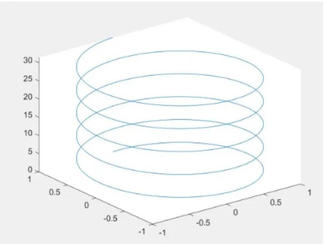 Figure 4.3: plot3() Function 