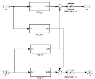 Figure 2.1: Sample Simulink Flow Diagram[1] 