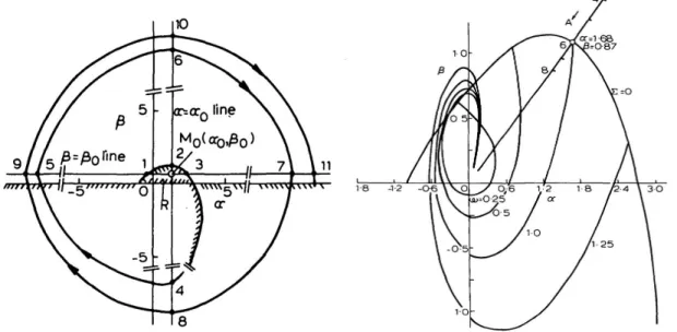 Figure 2.3: Alpha-Beta Parameter Plane[2]      Figure 2.4: Contant-ω Curves of a System[2] 