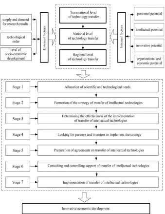 Fig. 1. Stages of implementation of the economic mechanism of technology transfer.  