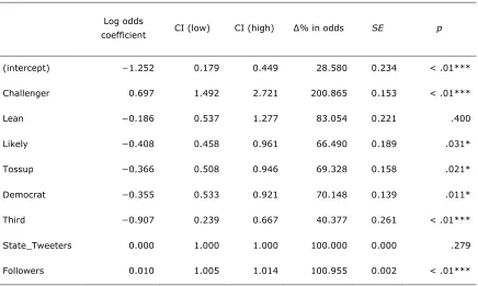 Table 2. Model 1: Logistic Regression for Examining Variables Relevant  With Attack Messaging (Yes = 1, No = 0)