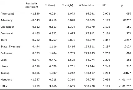 Table 3. Model 2: Logistic Regression for Examining Variables Relevant  With Retweeting (Yes = 1, No = 0)