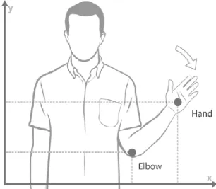 Figure 1: Hand and elbow detection using of  x and y axis. 
