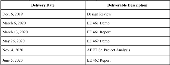 Table 2.2: Design and Development of Laboratory single-axis PV Module Tracker Deliverables 