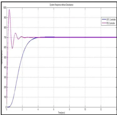 Fig- 4: Response of Actual System and Simulated Model of  DC motor 