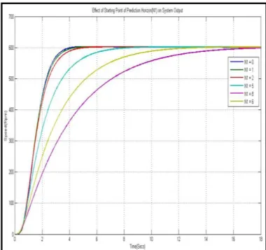 Figure  (13)  shows  the  effect  of  End  Point  of  Prediction  Horizon. For all cases N2 = 10 is taken