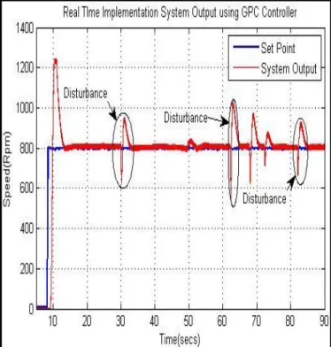 Figure  (16)  shows  the  real  implementation  of  GPC  controller to check the whether GPC rejects the Disturbance  or not peak in circle shows the disturbance given on Motor  using  Magnet